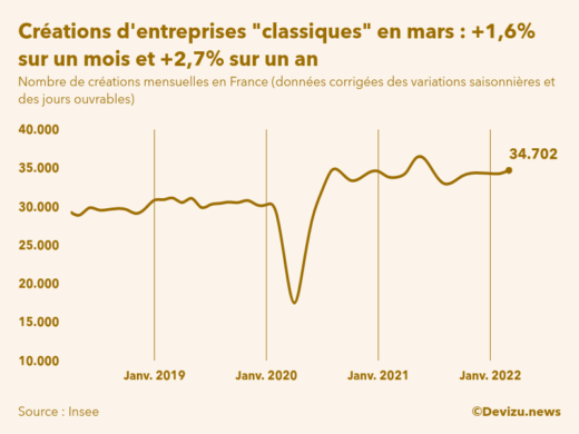 Graphique du nombre de créations mensuelles d'entreprises classiques hors micro-entreprises en France (données corrigées des variations saisonnières et des jours ouvrables)