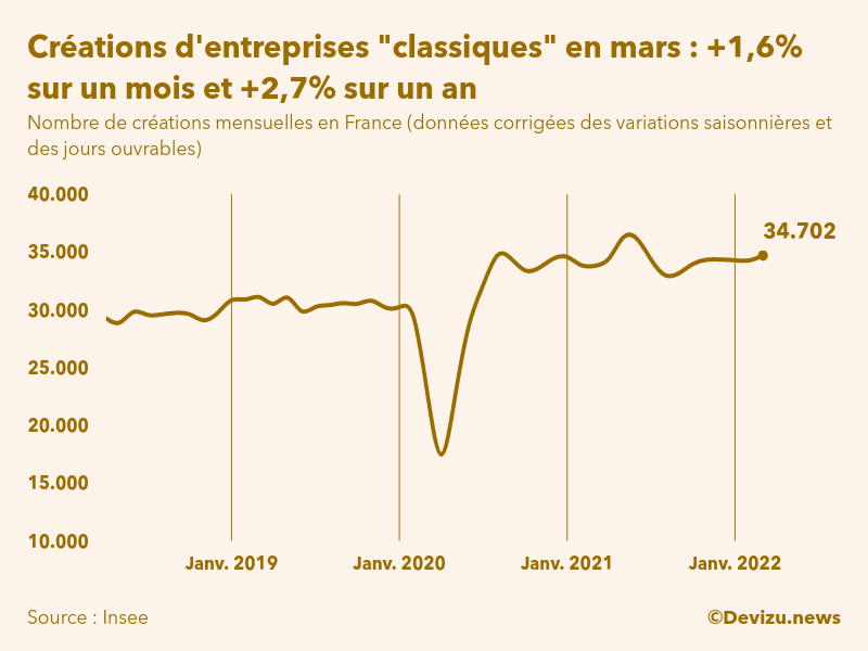 Graphique du nombre de créations mensuelles d'entreprises classiques hors micro-entreprises en France (données corrigées des variations saisonnières et des jours ouvrables)