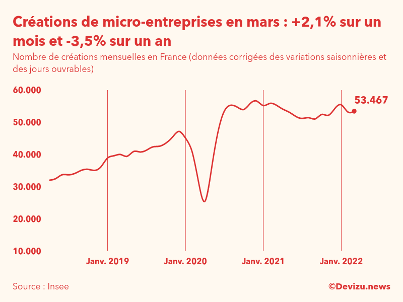 Graphique du nombre de créations mensuelles de micro-entreprises en France (données corrigées des variations saisonnières et des jours ouvrables)