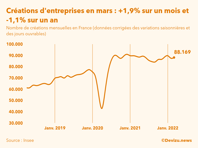 Graphique du nombre de créations mensuelles d'entreprises en France (données corrigées des variations saisonnières et des jours ouvrables)