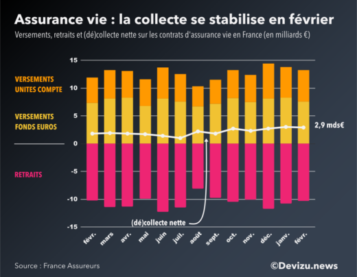 Evolution du marché de l'assurance vie à fin février 2022