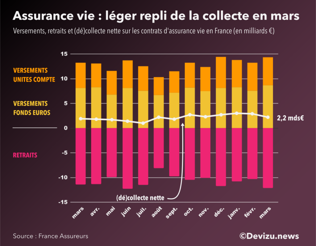 Evolution assurance vie mars 2022