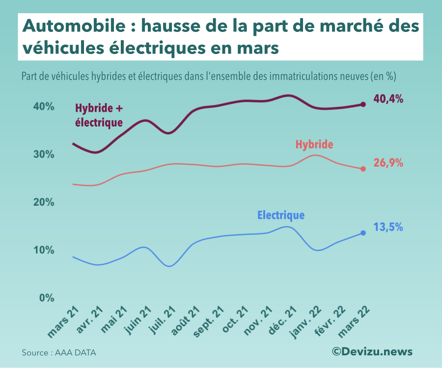 Evolution ventes automobile mars 2022