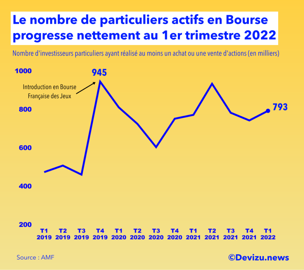 Bourse investisseurs particuliers 1er trimestre 2022