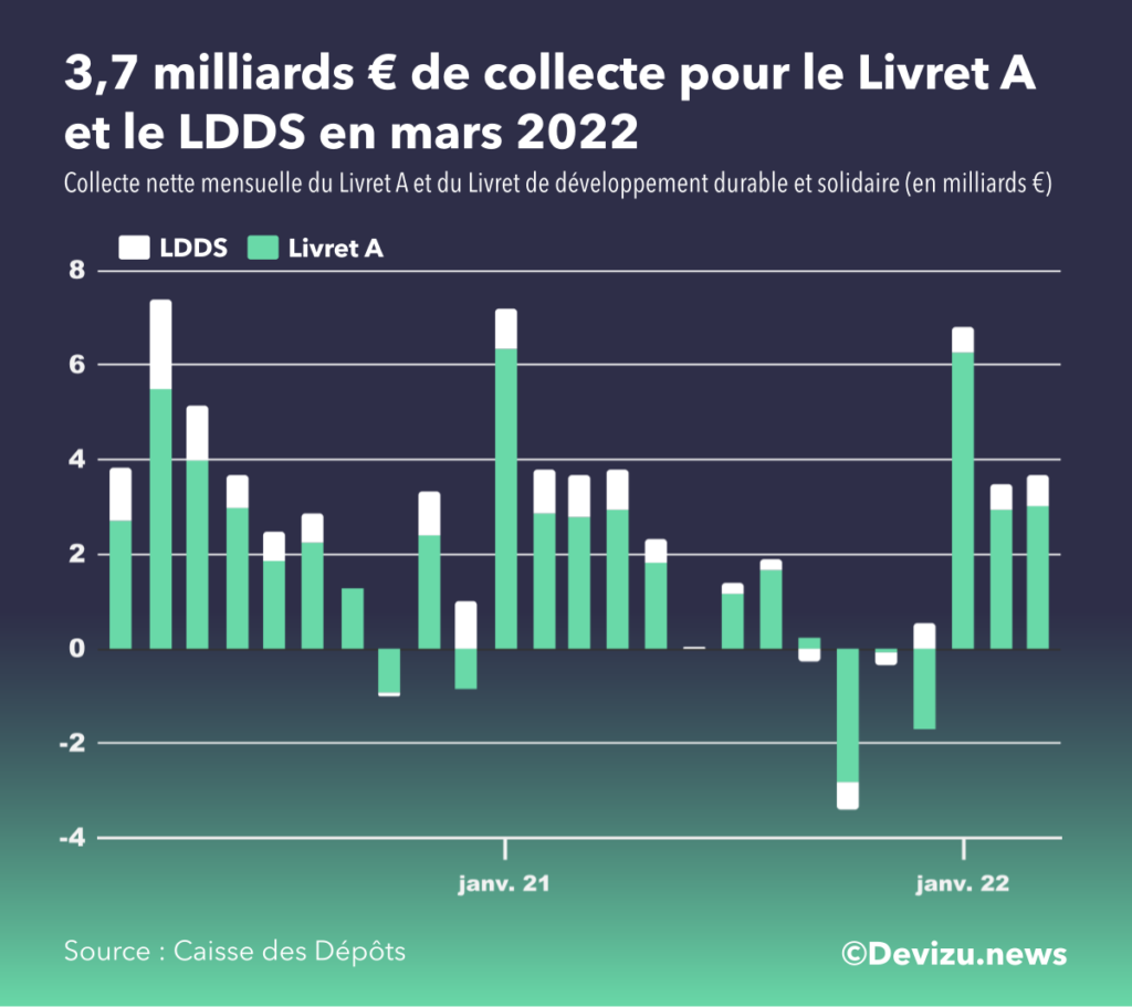 Evolution de la collecte du livret A et LDDS sur 2 ans à fin mars 2022