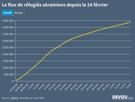 Evolution du nombre de réfugiés avec la guerre en Ukraine