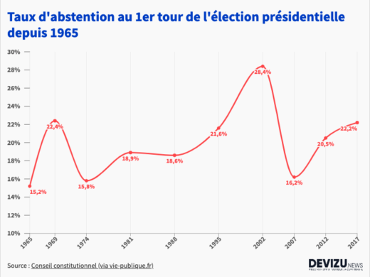 Taux abstention 1er tour élection présidentielle depuis 1965