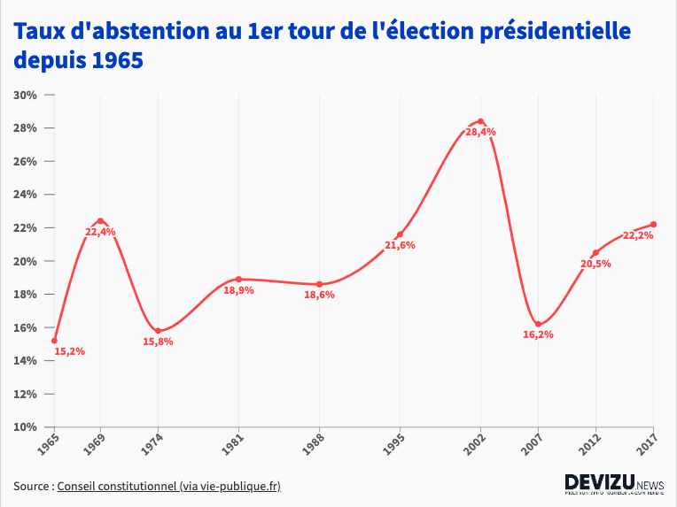 Taux Dabstention Pour Annuler Une Election Presidentielle