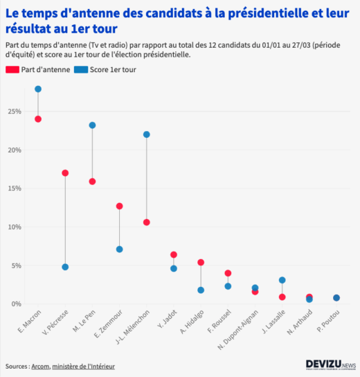 Temps antenne candidats élection présidentielle 2022
