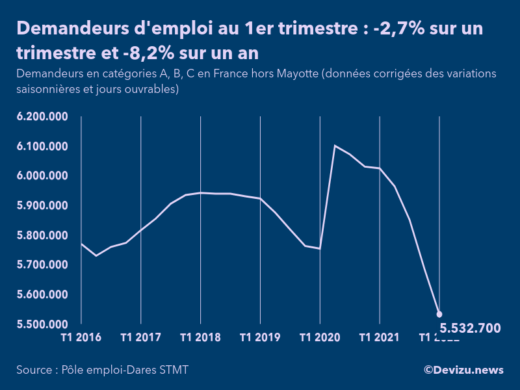 Evolution du chômage en France à fin 1er trimestre 2022, nombre de demandeurs d'emploi inscrits à Pôle emploi en catégories A, B, C France hors Mayotte