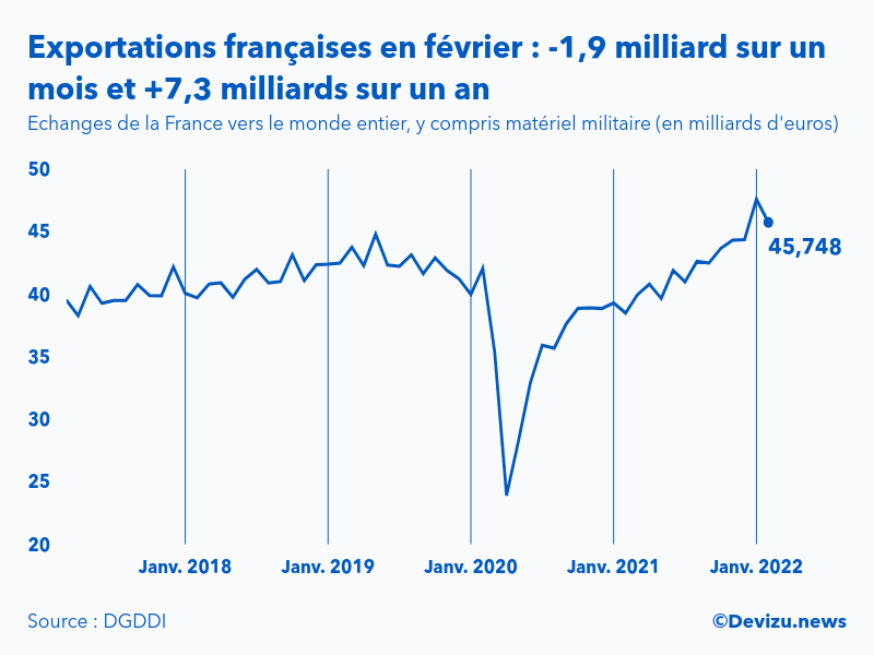 Graphique : évolution des exportations de la France vers le monde entier
