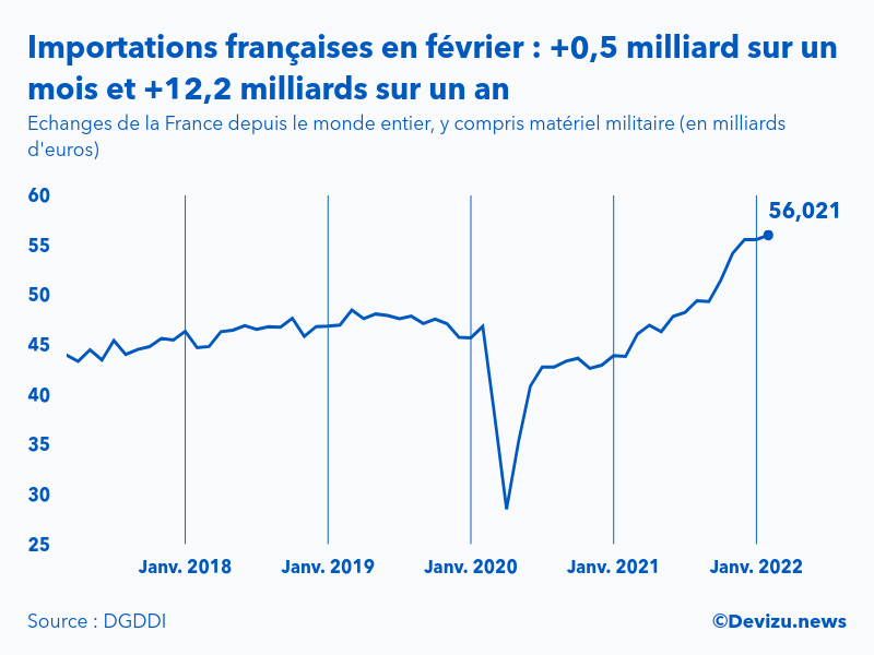 Graphique : évolution des importations de la France depuis le monde entier
