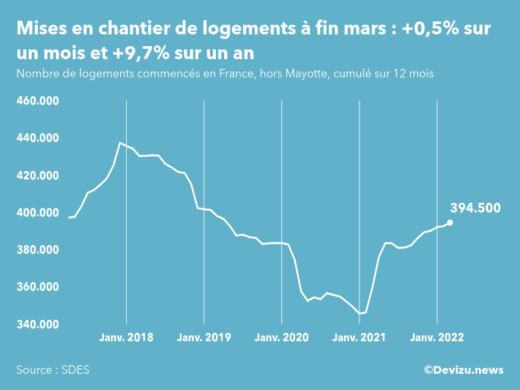 Graphique : évolution du nombre de logements commencés cumulé sur 12 mois en France, hors Mayotte