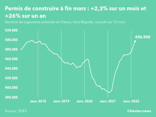 Graphique : évolution du nombre de logements autorisés cumulé sur 12 mois en France, hors Mayotte