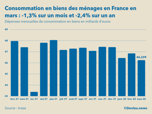 Evolution des dépenses mensuelles de consommation en biens des ménages en France sur un an en mars 2022