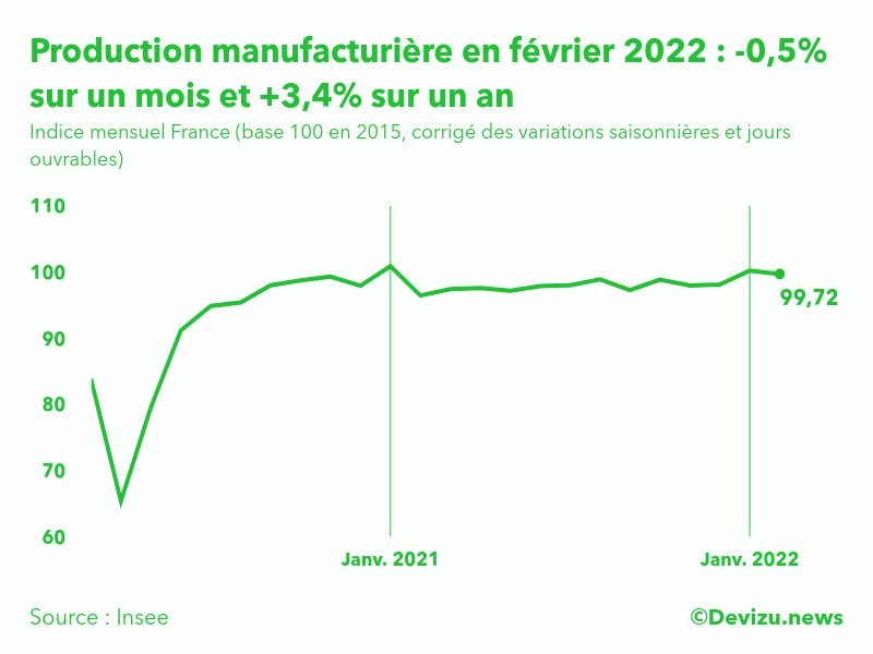 Graphique : Indice mensuel de la production manufacturière (base 100 en 2015)