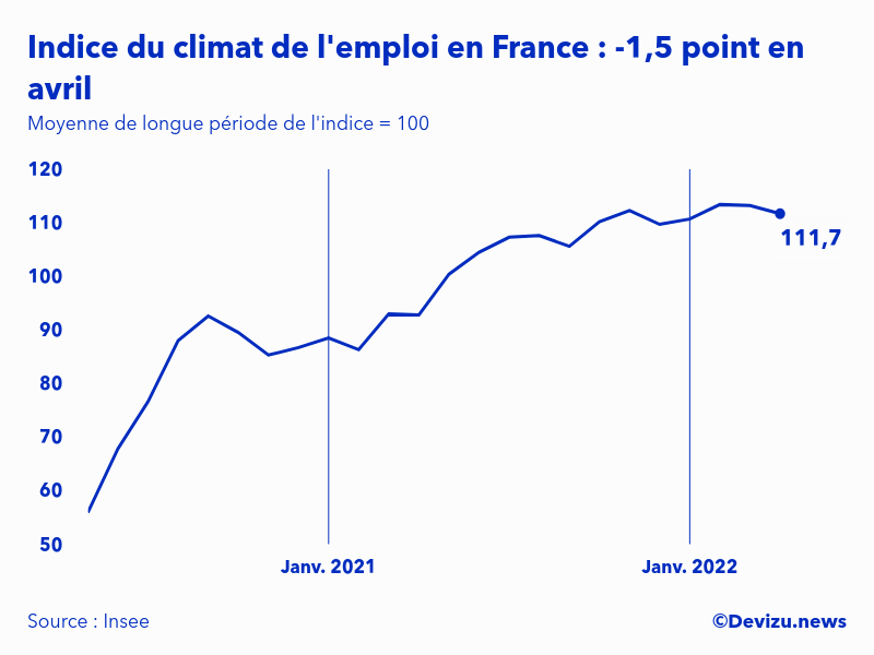 Evolution de l'indice du climat de l'emploi en France sur 2 ans à fin avril 2022