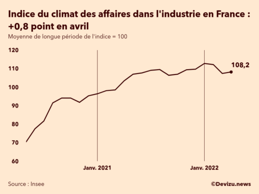 Graphique de l'indice synthétique du climat des affaires dans l'industrie en France
