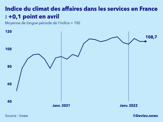 Graphique de l'indice synthétique du climat des affaires dans les services en France