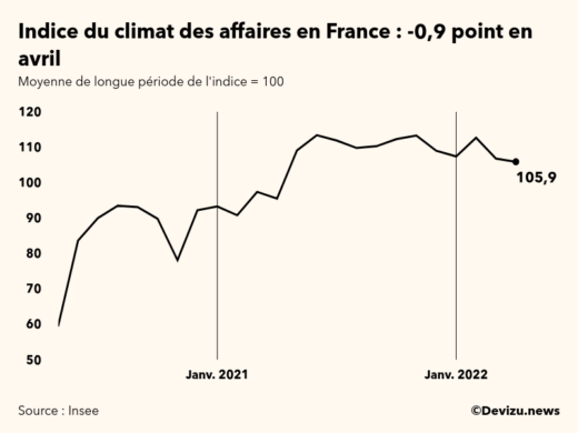 Graphique de l'indice synthétique du climat des affaires en France