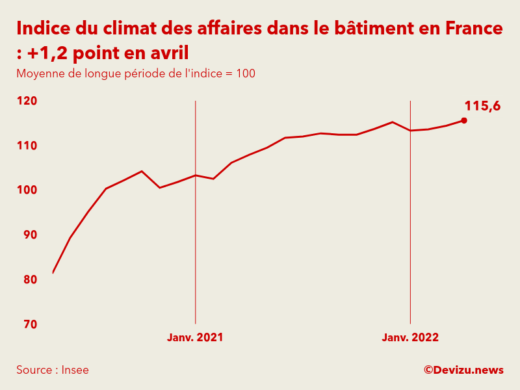 Indice synthétique du climat des affaires dans le bâtiment en France en avril 2022