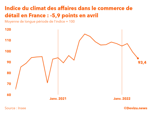 Graphique de l'indice synthétique du climat des affaires dans le commerce de détail et l'automobile en France