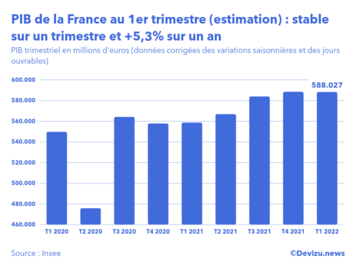 Evolution du PIB trimestriel de la France au 1er trimestre 2022