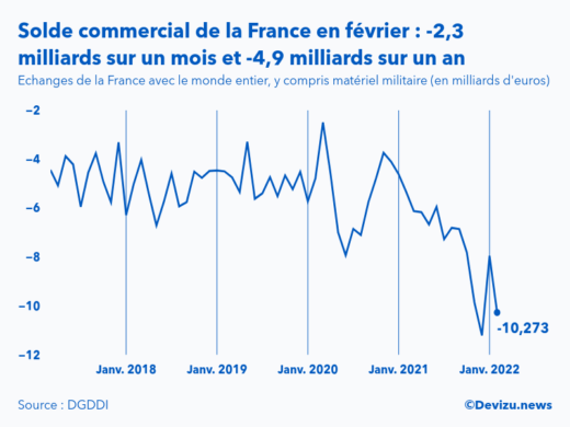 Graphique : évolution du solde du commerce extérieur de la France avec le monde entier