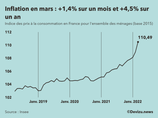 Evolution de l'indice des prix à la consommation (inflation) en France sur 2 ans à mars 2022