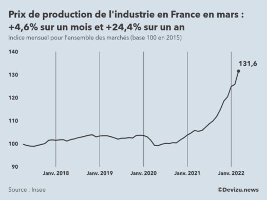 Graphique : indice mensuel des prix de production de l'industrie en France
