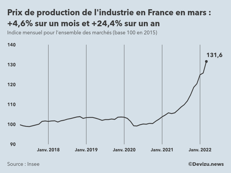 Graphique : indice mensuel des prix de production de l'industrie en France