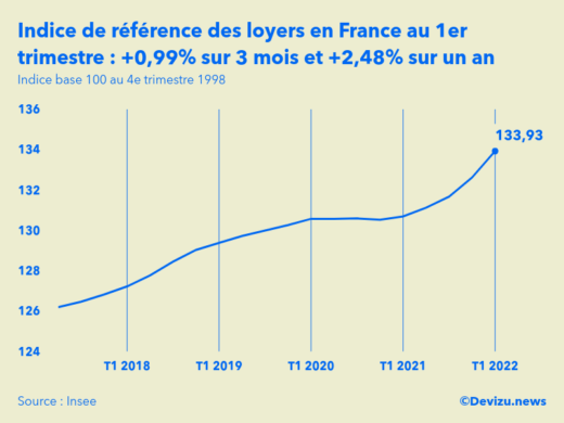 Evolution de l'indice de référence des loyers IRL en France au dernier indice connu 1er trimestre 2022