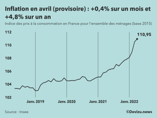 Indice provisoire des prix à la consommation (inflation) en France sur 2 ans à fin avril 2022