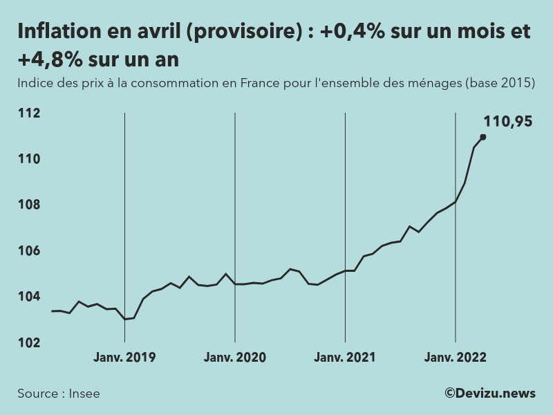 Indice provisoire des prix à la consommation (inflation) en France sur 2 ans à fin avril 2022