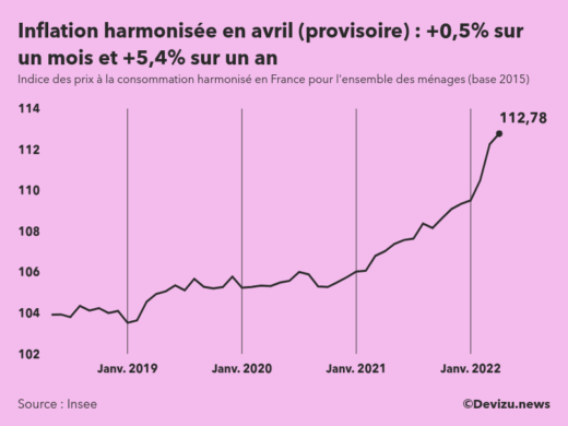 Indice provisoire des prix à la consommation harmonisé (inflation) en France sur 2 ans à fin avril 2022