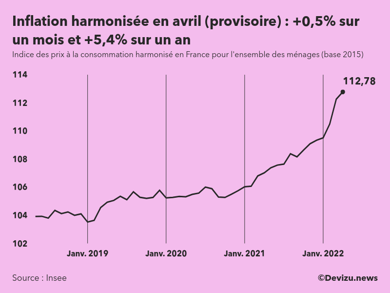 Indice provisoire des prix à la consommation harmonisé (inflation) en France sur 2 ans à fin avril 2022