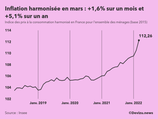 Evolution de l'indice des prix à la consommation harmonisé (inflation) en France sur 2 ans à mars 2022