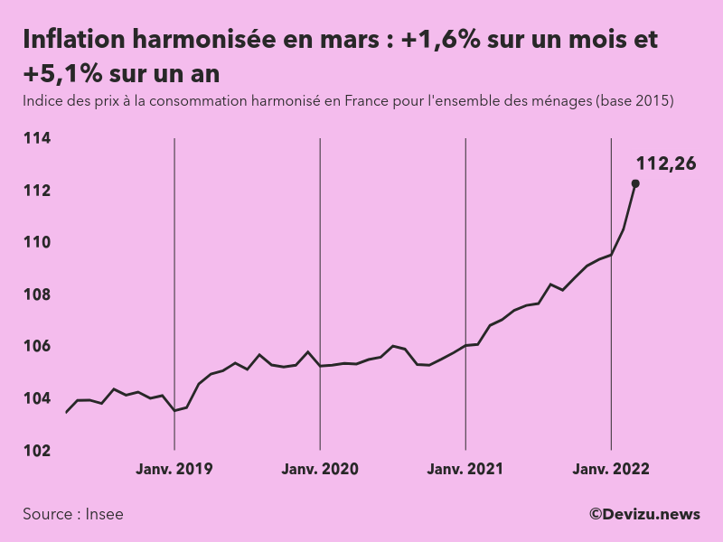 Evolution de l'indice des prix à la consommation harmonisé (inflation) en France sur 2 ans à mars 2022