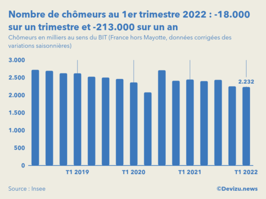 Graphique nombre de chômeurs en milliers au sens du BIT France hors Mayotte données CVS