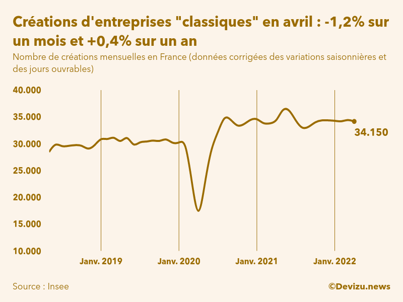 Graphique du nombre de créations mensuelles d'entreprises classiques hors micro-entreprises en France (données corrigées des variations saisonnières et des jours ouvrables)