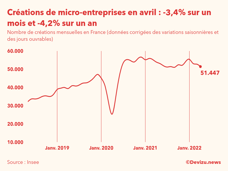 Graphique du nombre de créations mensuelles de micro-entreprises en France (données corrigées des variations saisonnières et des jours ouvrables)