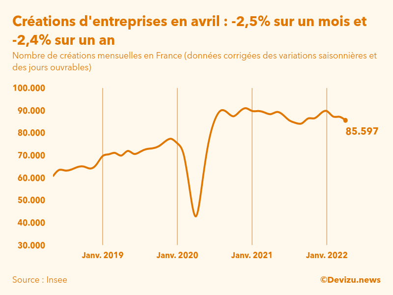 Graphique du nombre de créations mensuelles d'entreprises en France (données corrigées des variations saisonnières et des jours ouvrables)
