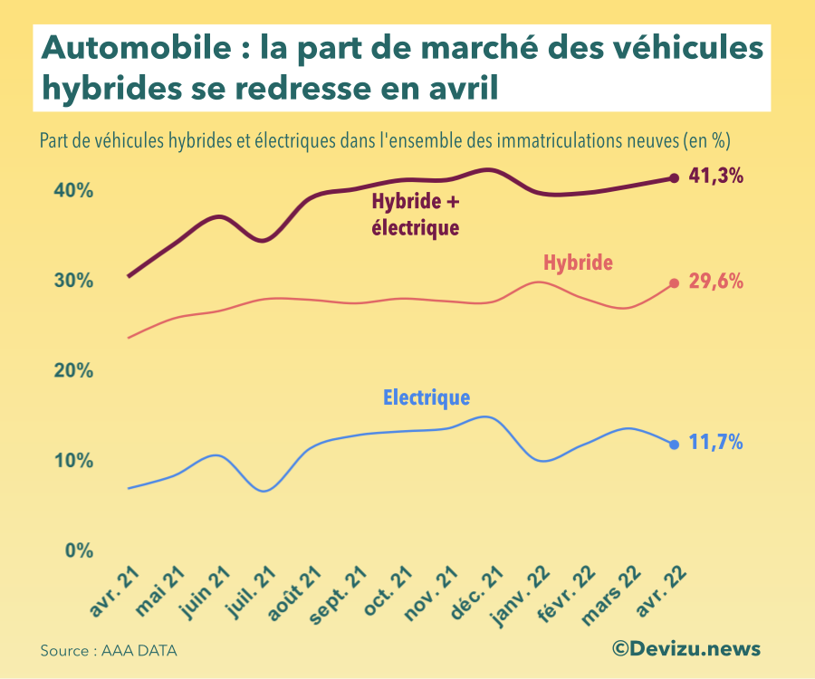 Evolution part marché automobile avril 2022