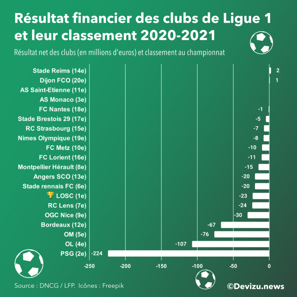 Classement financier et sportif club foot ligue 1 en 2020 2021