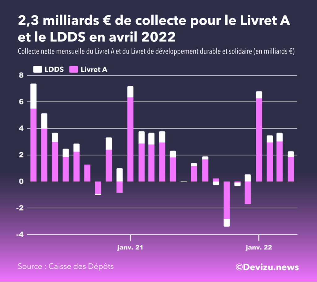 Evolution collecte Livret A avril 2022