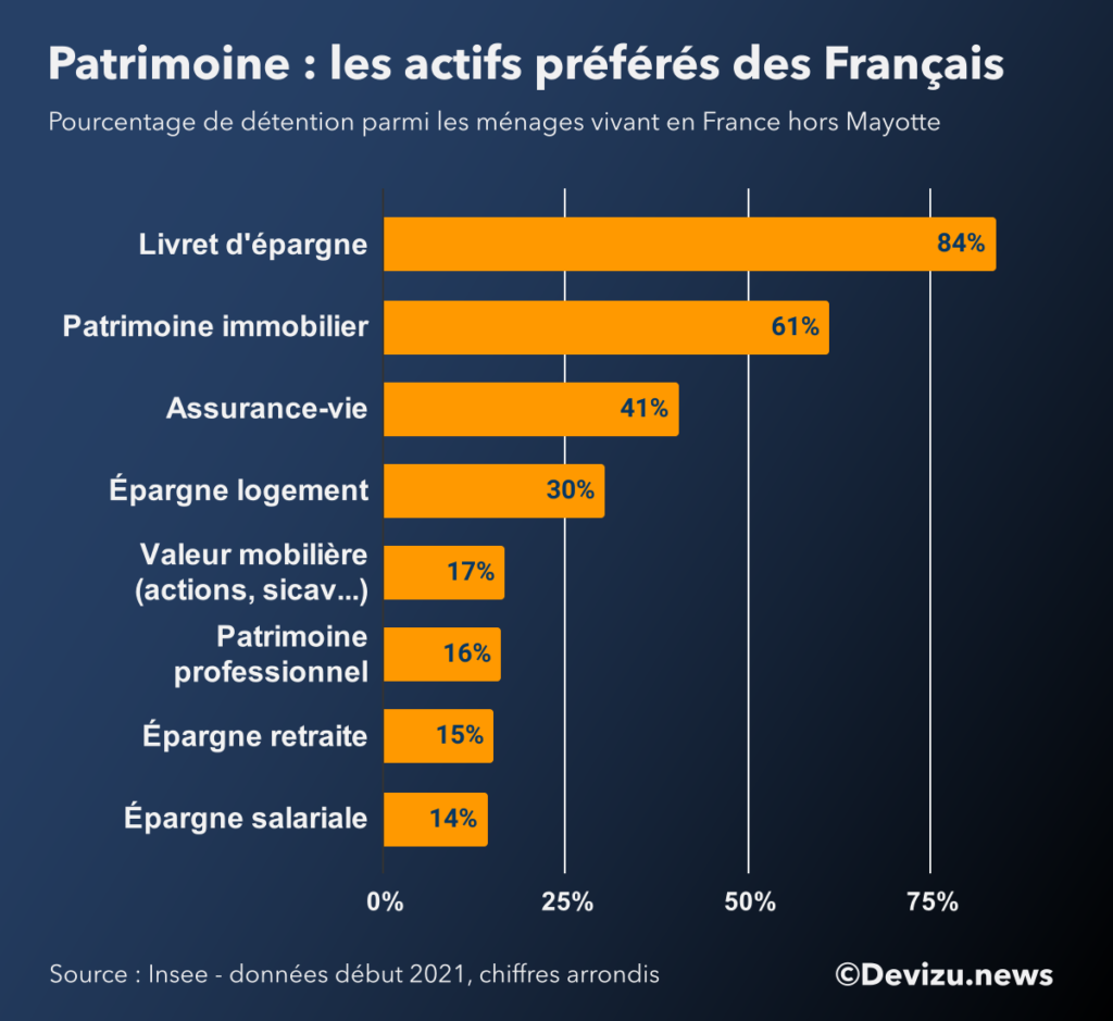 Composition du patrimoine et de l'épargne des français en 2021