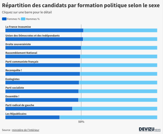 Profil des candidats aux législatives 2022 en graphiques