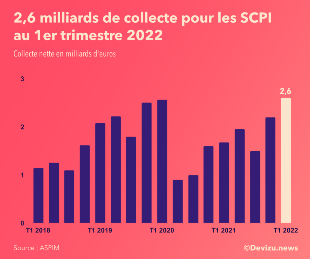 Evolution fonds immobilier scpi 1er trimestre 2022