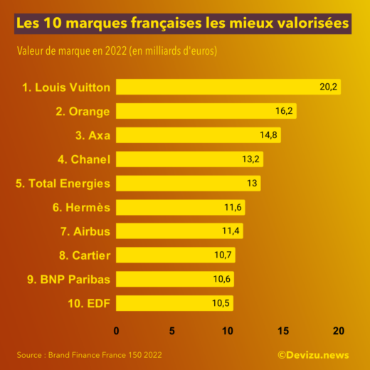 Valeur marque française top 10 en 2022