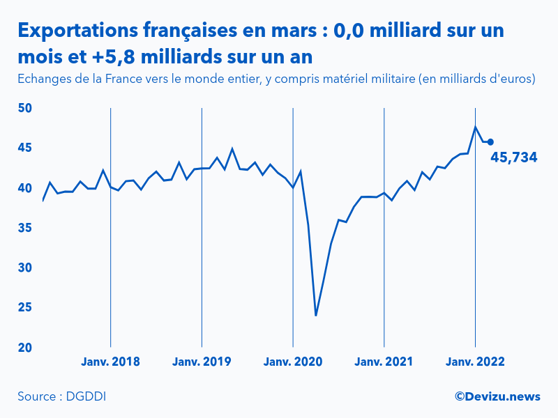 Graphique : évolution des exportations de la France vers le monde entier